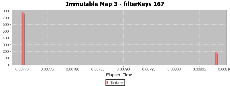 Immutable Map 3 - filterKeys 167